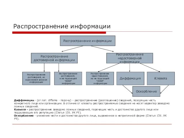 Распространение информации Распространение информации Распространение достоверной информации Распространение недостоверной информации Диффамация Клевета