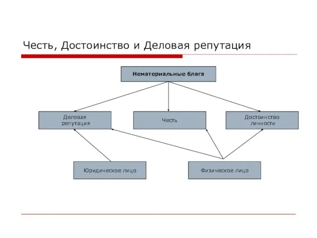 Честь, Достоинство и Деловая репутация Нематериальные блага Достоинство личности Честь Деловая репутация Юридическое лицо Физическое лицо