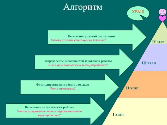 Алгоритм I этап II этап III этап IV этап УРА!!!