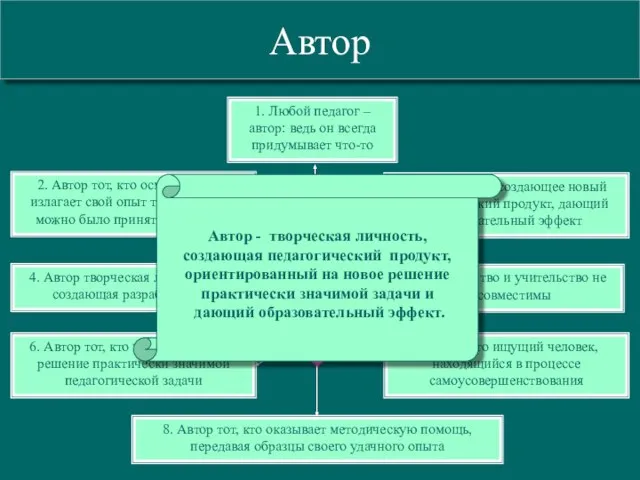 Автор Автор - творческая личность, создающая педагогический продукт, ориентированный на новое решение