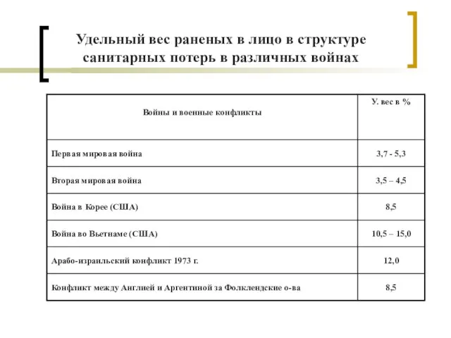 Удельный вес раненых в лицо в структуре санитарных потерь в различных войнах