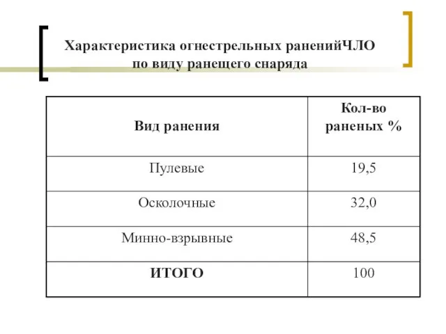 Характеристика огнестрельных раненийЧЛО по виду ранещего снаряда