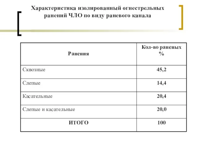 Характеристика изолированный огнестрельных ранений ЧЛО по виду раневого канала