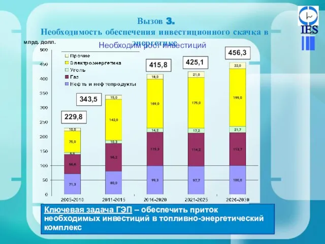 Вызов 3. Необходимость обеспечения инвестиционного скачка в энергетике Необходим рост инвестиций Ключевая