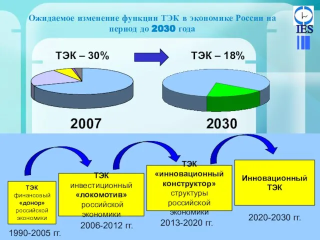 Ожидаемое изменение функции ТЭК в экономике России на период до 2030 года