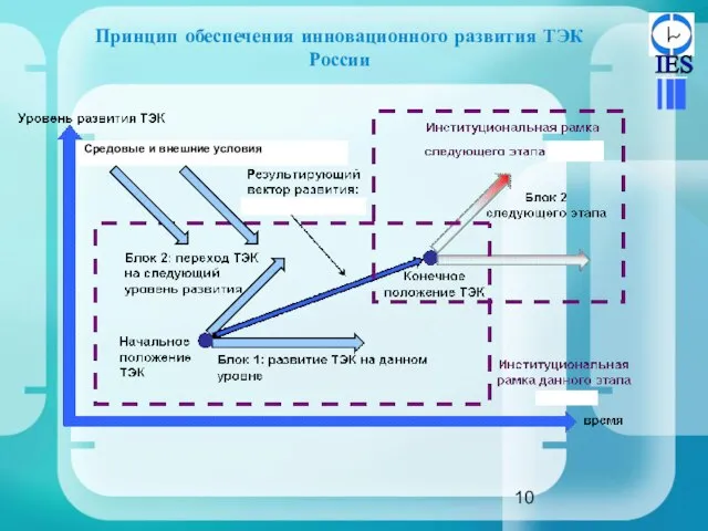 Принцип обеспечения инновационного развития ТЭК России Средовые и внешние условия