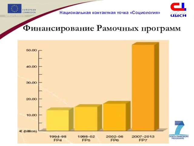 Финансирование Рамочных программ