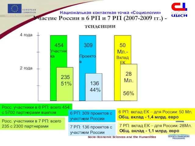 Участие России в 6 РП и 7 РП (2007-2009 гг.) - тенденции