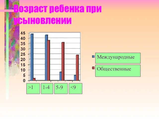 Возраст ребенка при усыновлении Международные Общественные >1 1-4 5-9