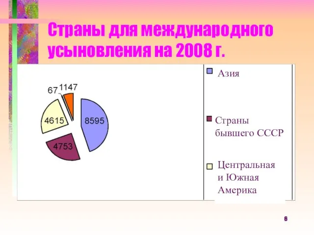 Страны для международного усыновления на 2008 г. Страны бывшего СССР Азия Центральная и Южная Америка