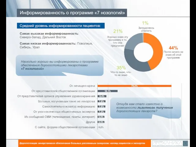 Информированность о программе «7 нозологий» Дорогостоящее лекарственное обеспечение больных рассеянным склерозом: взгляд