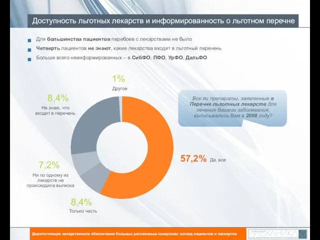 Для большинства пациентов перебоев с лекарствами не было Четверть пациентов не знают,