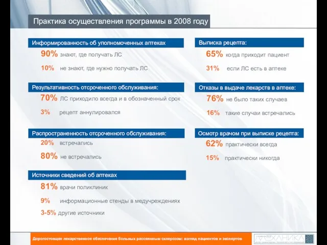 Практика осуществления программы в 2008 году Дорогостоящее лекарственное обеспечение больных рассеянным склерозом: