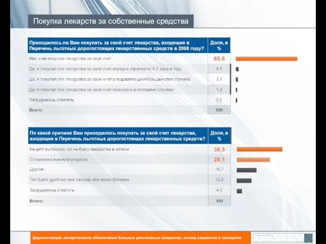 Покупка лекарств за собственные средства Дорогостоящее лекарственное обеспечение больных рассеянным склерозом: взгляд пациентов и экспертов