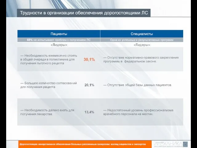 Трудности в организации обеспечения дорогостоящими ЛС Дорогостоящее лекарственное обеспечение больных рассеянным склерозом: взгляд пациентов и экспертов