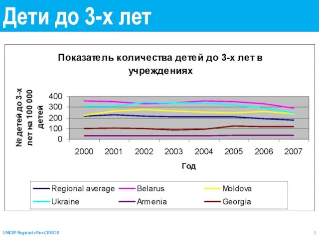 UNICEF Regional office CEE/CIS Дети до 3-х лет