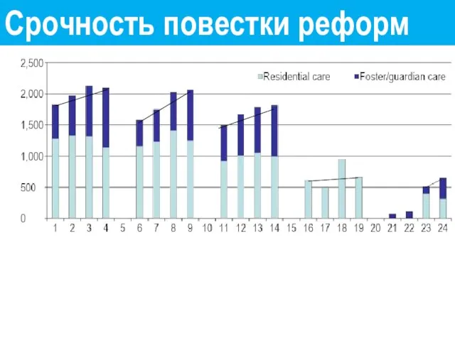 Срочность повестки реформ