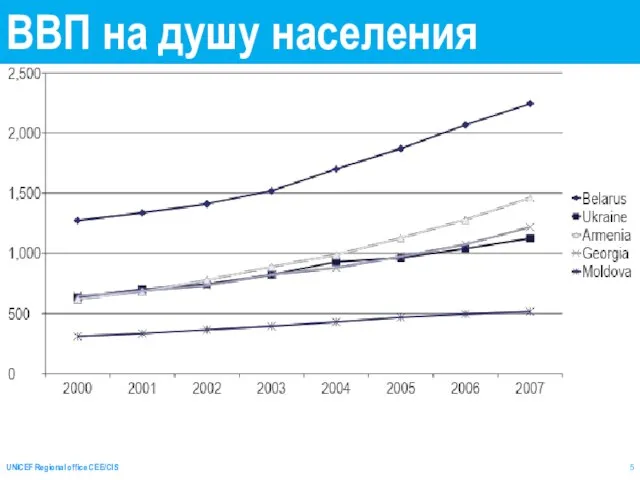 ВВП на душу населения UNICEF Regional office CEE/CIS