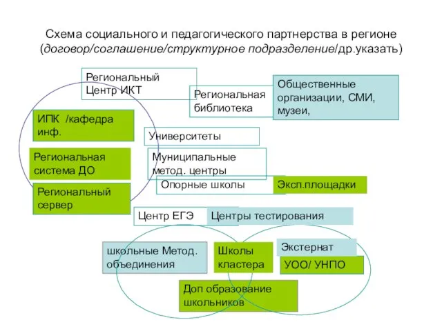 Схема социального и педагогического партнерства в регионе (договор/соглашение/структурное подразделение/др.указать) ИПК /кафедра инф.