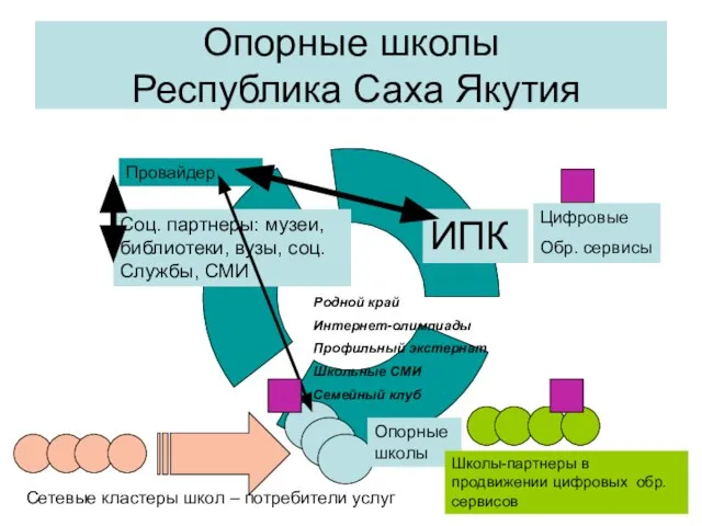 Опорные школы Республика Саха Якутия ИПК Опорные школы Сетевые кластеры школ –