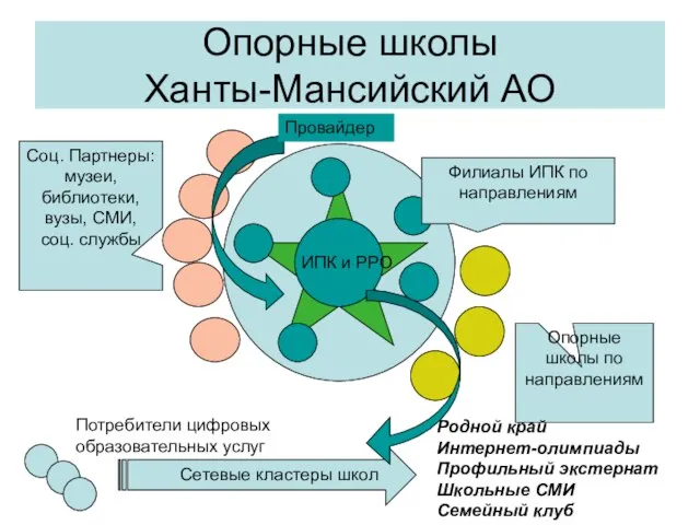 Опорные школы Ханты-Мансийский АО ИПК и РРО Филиалы ИПК по направлениям Соц.