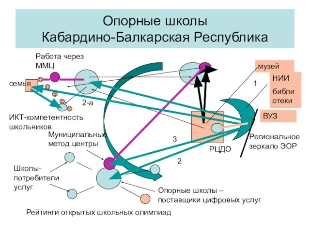 Опорные школы Кабардино-Балкарская Республика ИКТ-компетентность школьников 1 2 2-а 3 музей НИИ