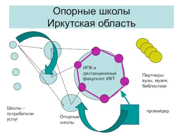 Опорные школы Иркутская область ИПК и дистанционный факультет ИКТ Опорные школы Школы