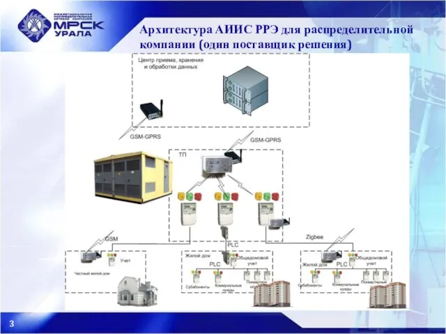 Архитектура АИИС РРЭ для распределительной компании (один поставщик решения)