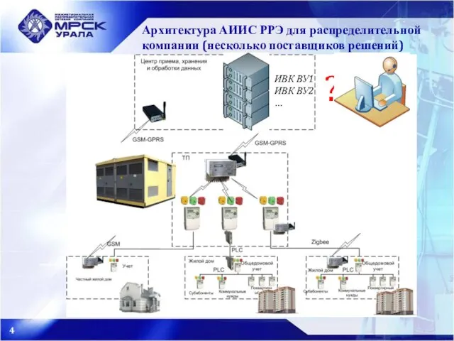 Архитектура АИИС РРЭ для распределительной компании (несколько поставщиков решений) ИВК ВУ1 ИВК ВУ2 … ?