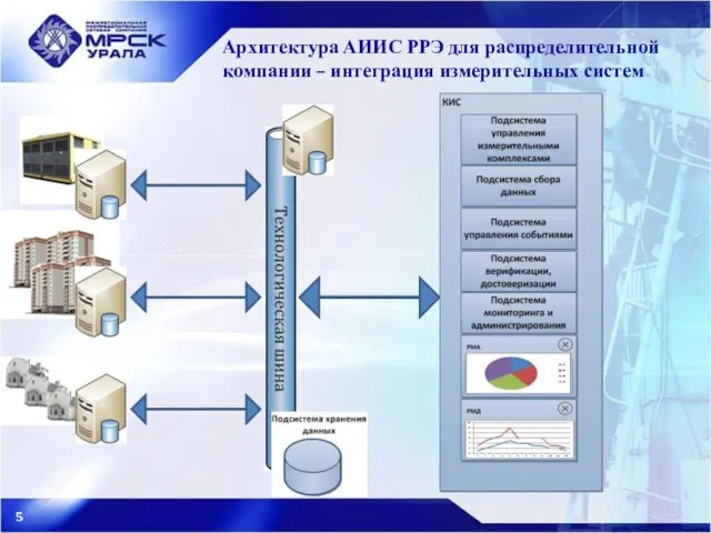 Архитектура АИИС РРЭ для распределительной компании – интеграция измерительных систем