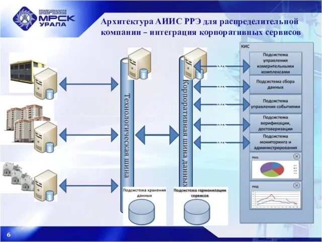 Архитектура АИИС РРЭ для распределительной компании – интеграция корпоративных сервисов WS WS WS WS WS