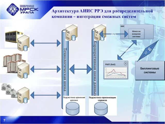 Архитектура АИИС РРЭ для распределительной компании – интеграция смежных систем WS WS WS