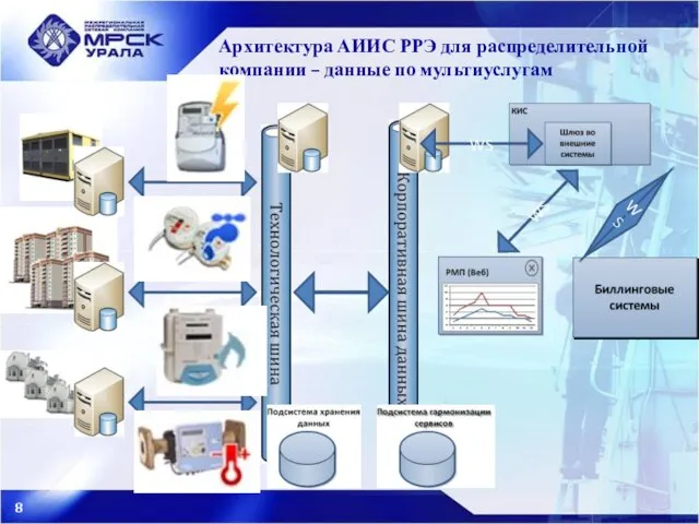 Архитектура АИИС РРЭ для распределительной компании – данные по мультиуслугам WS WS WS