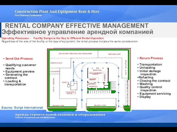 RENTAL COMPANY EFFECTIVE MANAGEMENT Эффективное управление арендной компанией Operating Processes - Facility
