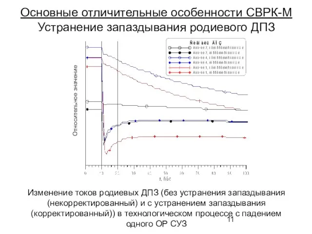 Относительное значение Основные отличительные особенности СВРК-М Устранение запаздывания родиевого ДПЗ Изменение токов