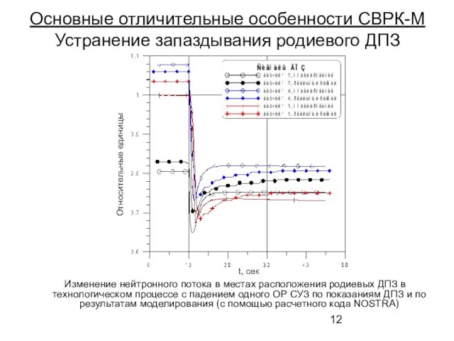 Основные отличительные особенности СВРК-М Устранение запаздывания родиевого ДПЗ Изменение нейтронного потока в