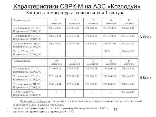 Характеристики СВРК-М на АЭС «Козлодуй» Контроль температуры теплоносителя 1 контура Критерий достоверности