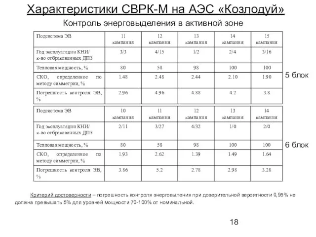 Характеристики СВРК-М на АЭС «Козлодуй» Контроль энерговыделения в активной зоне Критерий достоверности