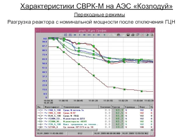 Характеристики СВРК-М на АЭС «Козлодуй» Переходные режимы Разгрузка реактора с номинальной мощности после отключения ГЦН