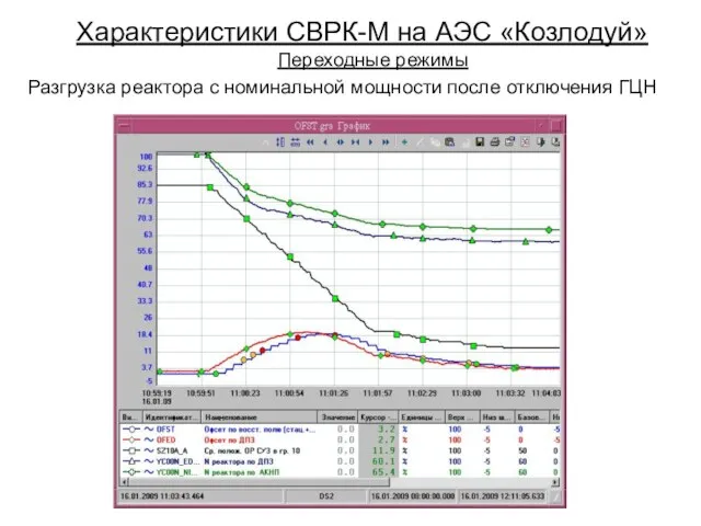 Характеристики СВРК-М на АЭС «Козлодуй» Переходные режимы Разгрузка реактора с номинальной мощности после отключения ГЦН