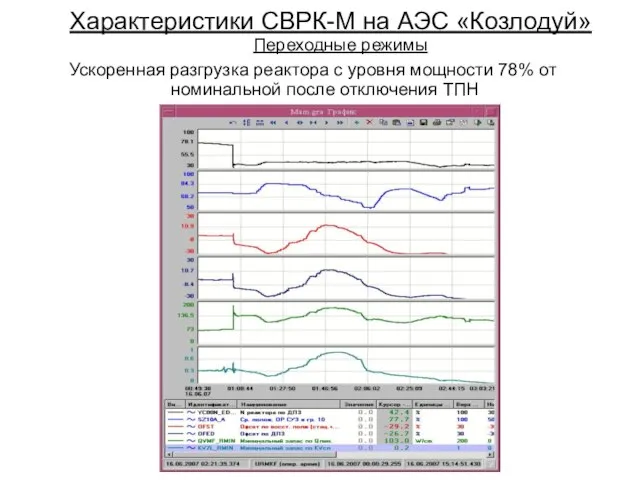Характеристики СВРК-М на АЭС «Козлодуй» Переходные режимы Ускоренная разгрузка реактора с уровня
