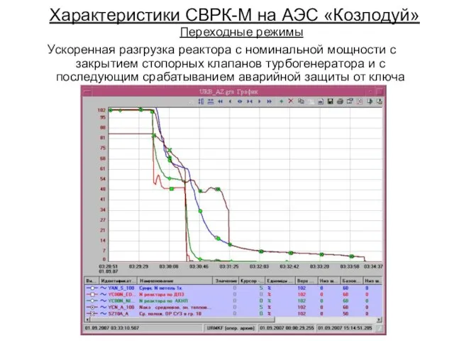 Характеристики СВРК-М на АЭС «Козлодуй» Переходные режимы Ускоренная разгрузка реактора с номинальной