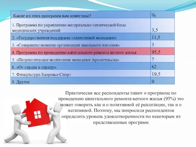 Практически все респонденты знают о программе по проведению капитального ремонта ветхого жилья