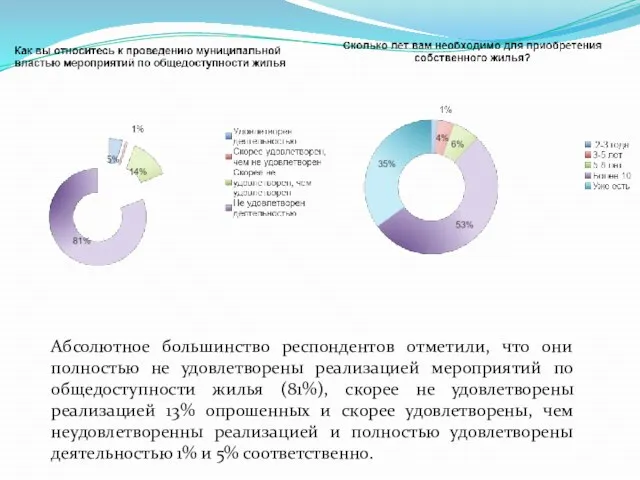 Абсолютное большинство респондентов отметили, что они полностью не удовлетворены реализацией мероприятий по