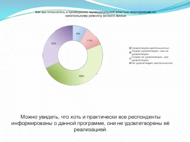 Можно увидеть, что хоть и практически все респонденты информированы о данной программе,