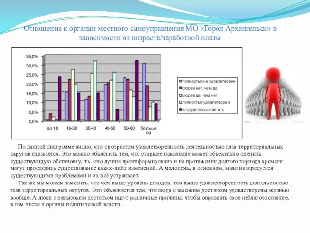 По данной диаграмме видно, что с возрастом удовлетворенность деятельностью глав территориальных округов