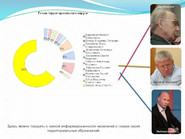 Октябрьский Варавино-Фактория Маймаксанский Здесь можно говорить о низкой информированности населения о главах своих территориальных образований.