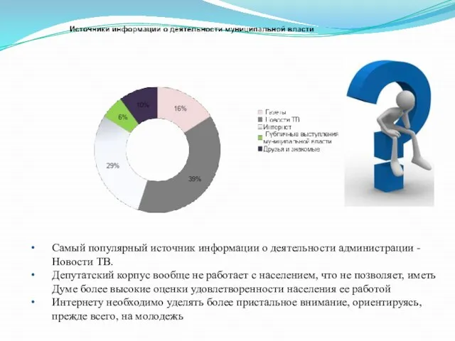 Самый популярный источник информации о деятельности администрации - Новости ТВ. Депутатский корпус