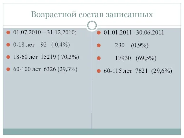 Возрастной состав записанных 01.07.2010 – 31.12.2010: 0-18 лет 92 ( 0,4%) 18-60