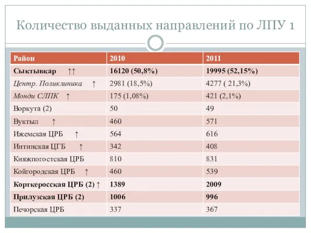 Количество выданных направлений по ЛПУ 1